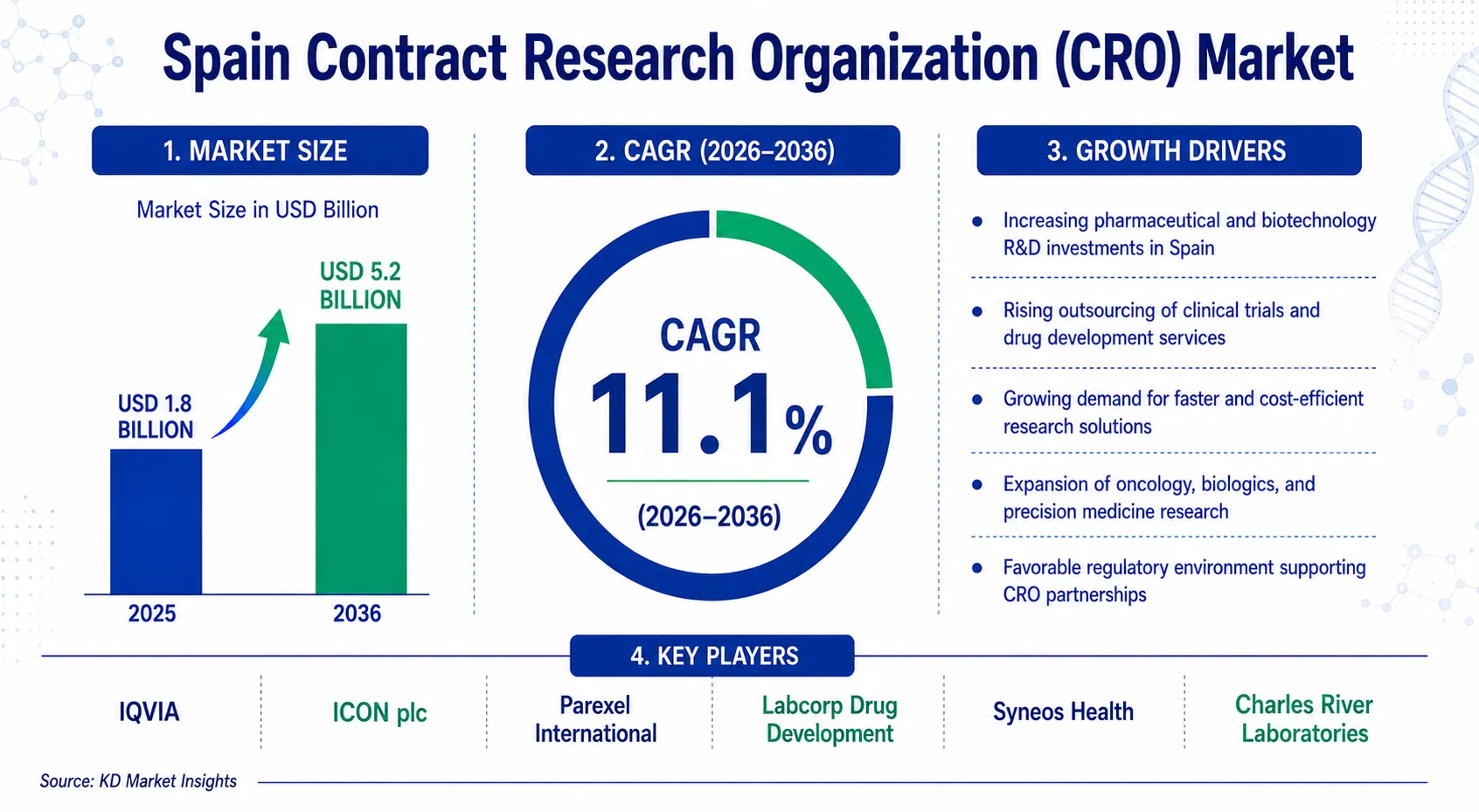 Spain Contract Research Organization (CRO) Market